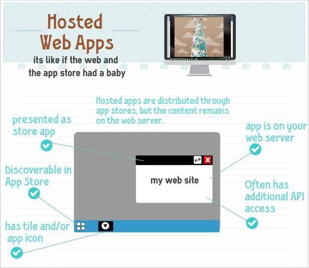 Hosted Web Apps