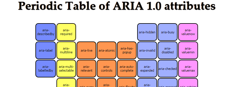 Periodic Table of ARIA 1.0 Attributes