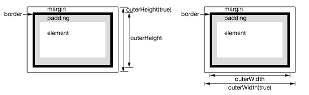 jQuery outerHeight and outerWidth example