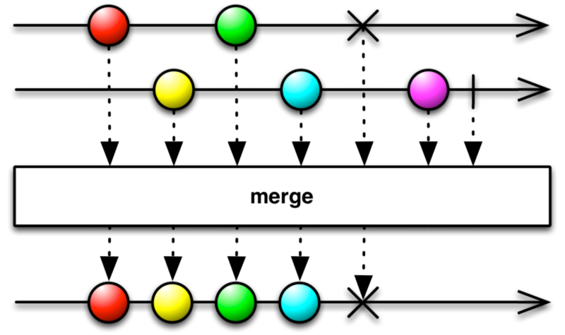 Marble diagram for .merge()