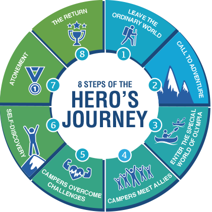 The Heroes Journey: 8 Steps