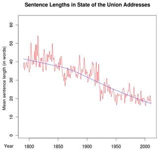 Sentence lengths over time