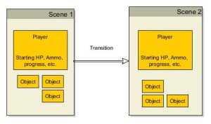 Saving Data Between Scenes In Unity Sitepoint Saving Data Between Scenes In Unity Sitepoint