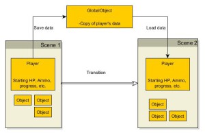 Saving Data Between Scenes In Unity Sitepoint Saving Data Between Scenes In Unity Sitepoint