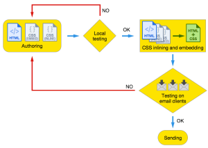 My Current HTML Email Development Workflow — SitePoint image.