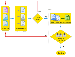 My Current HTML Email Development Workflow — SitePoint