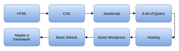 Road map to become a front-end developer: HTML, CSS, JavaScript, jQuery, Hosting, WordPress, GitHub, Framework.