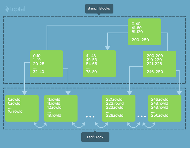 Toptal Binary search tree