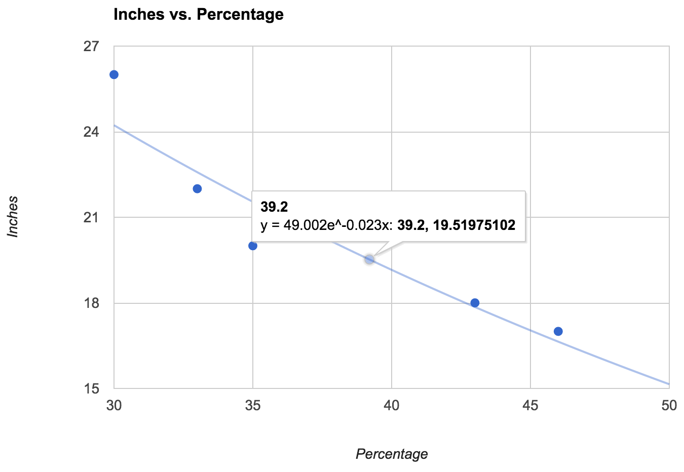 Inches versus Percentage