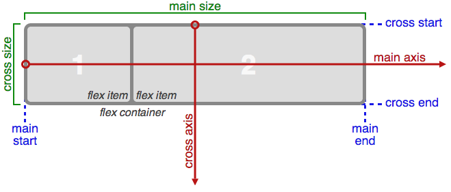 Flexbox diagram