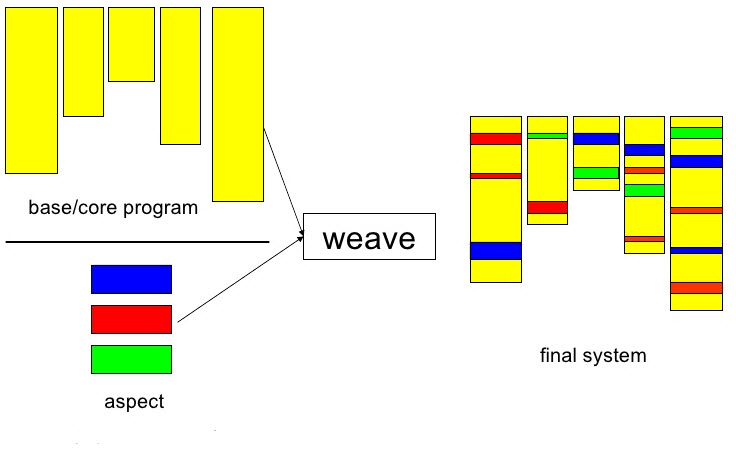 Aspect oriented programming diagram