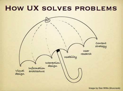 Diagram: How UX solves Problems