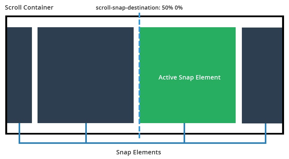scroll-snap-destination: 50% 0%