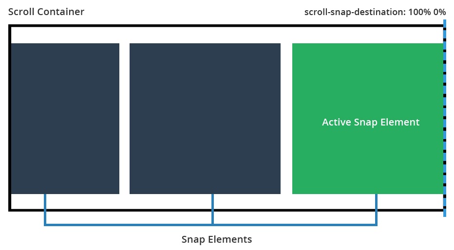 scroll-snap-destination: 100% 0%