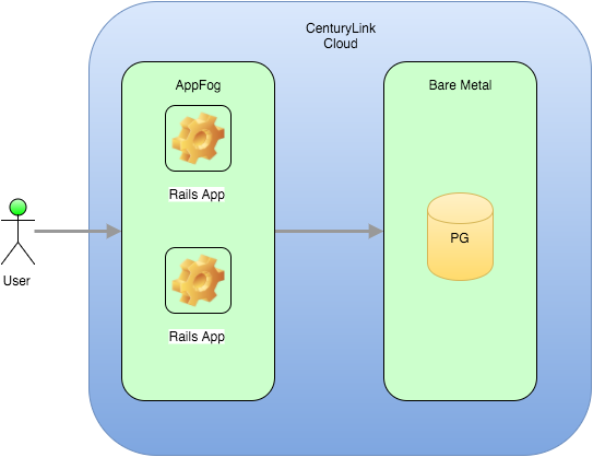 AppFog new architecture