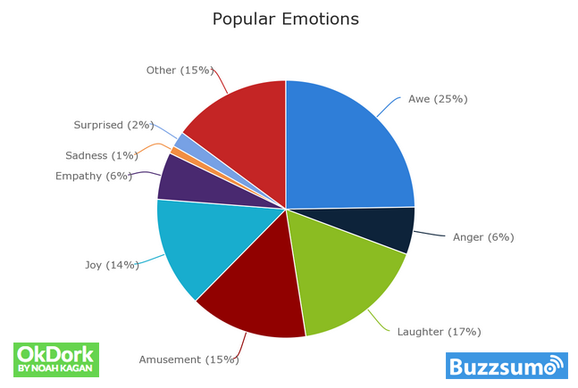 Popular emotions