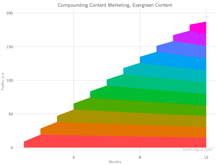 Compounding content marketing - Evergreen effect