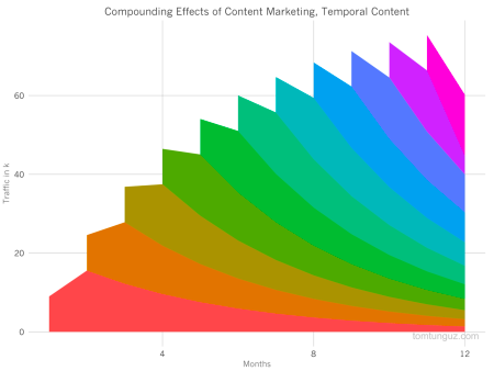 Compounding content marketing - Temporal effect