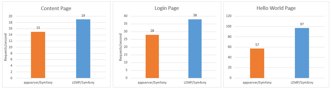 Graph showing three bar charts, representing requests per second. The benchmarks were Content page, Login page, Hello World page, in that order. The first, Symfony is 19 vs 15 faster on LEMP. The second, Symfony is 38 vs 28 faster on LEMP. The third, Symfony is 97 vs 57 faster on LEMP.