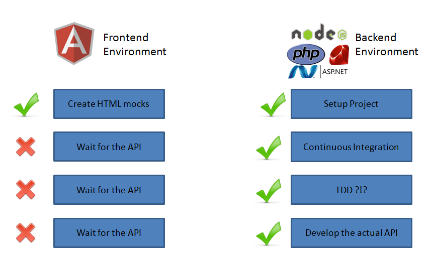 Diagram showing how front-end tasks depend on the back-end team finishing the API