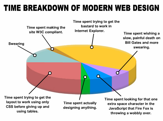 Time Breakdown of Modern Web Design