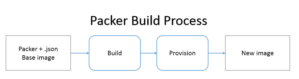 Diagram depicting the packer build process. Four sections connected with arrows. First item says "Packer + json base image". Second says "Build". Third says "Provision". Fourth says "New Image".