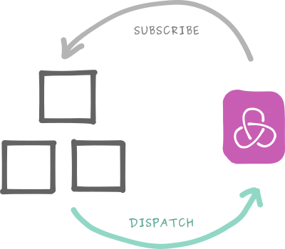 Subscribe dispatch model
