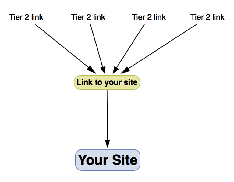 Tiered links