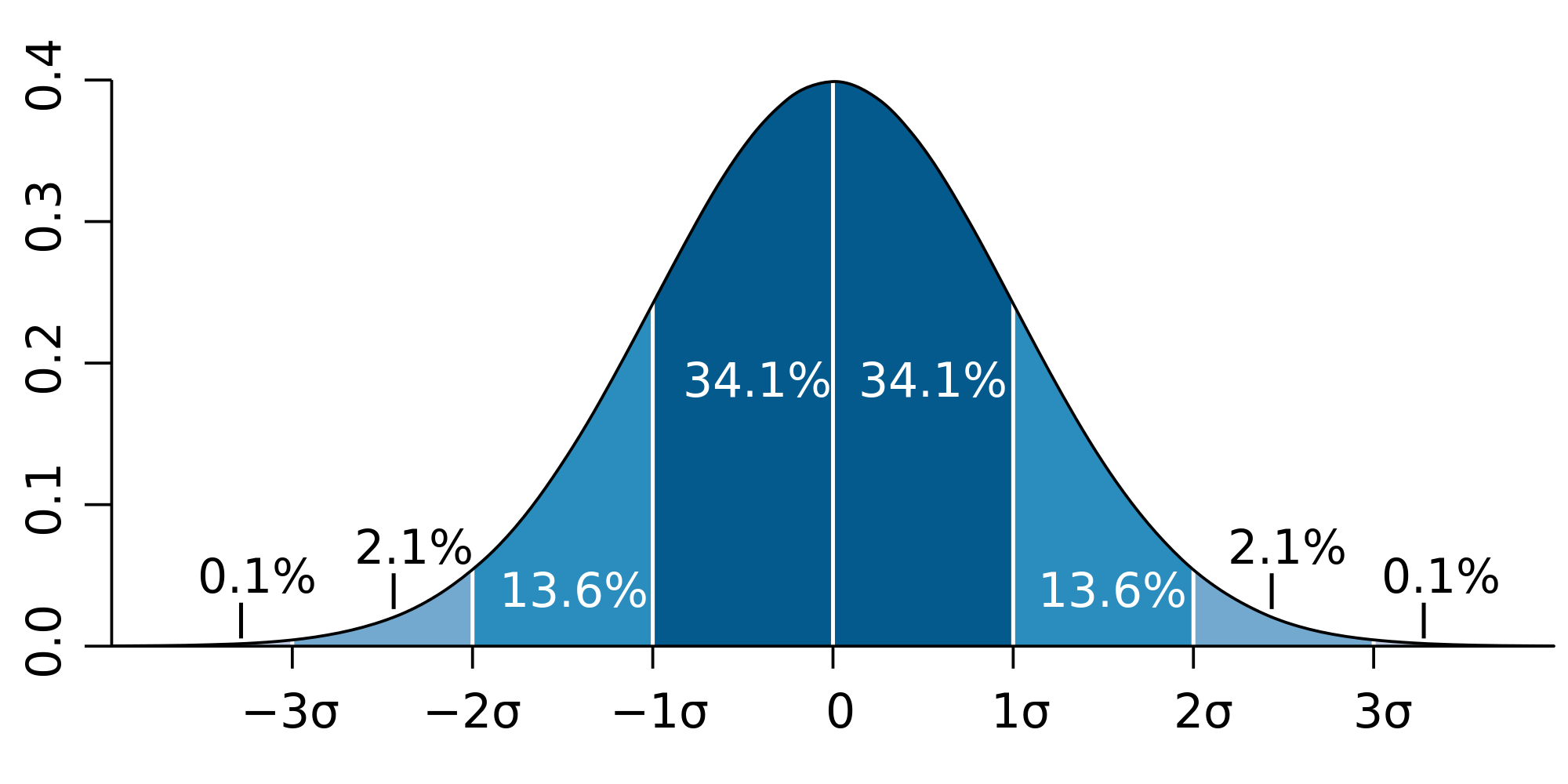 Standard deviation graph
