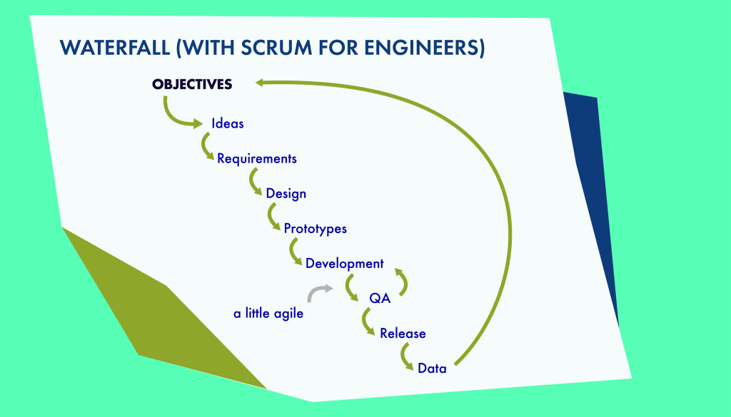 Waterfall (With Scrum for Engineering)