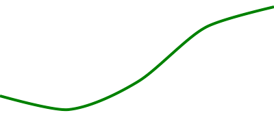 A cardinal-style line chart