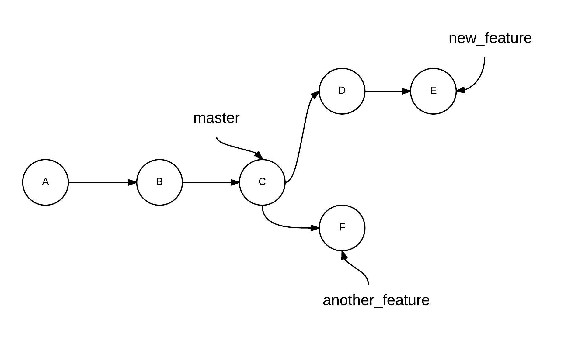Jump Start Git: Branching in Git — SitePoint