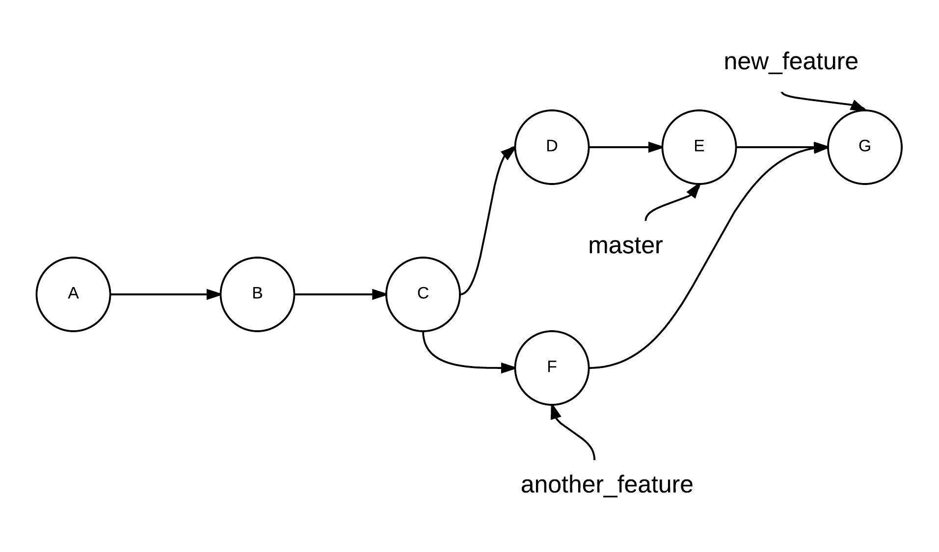 Git branch