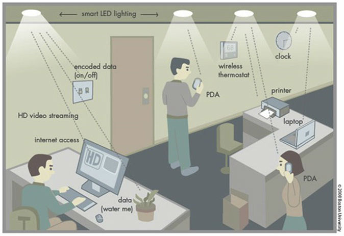Li-Fi uses LED lights to transmit data to devices