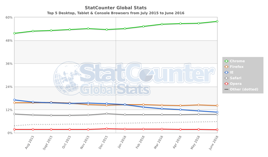 June 2016 browser trends chart