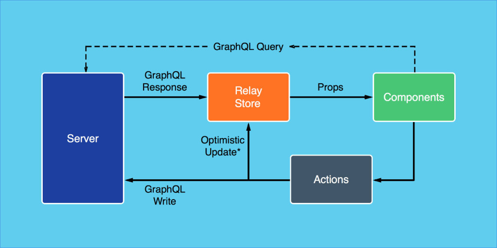 React, graphicQL and Relay