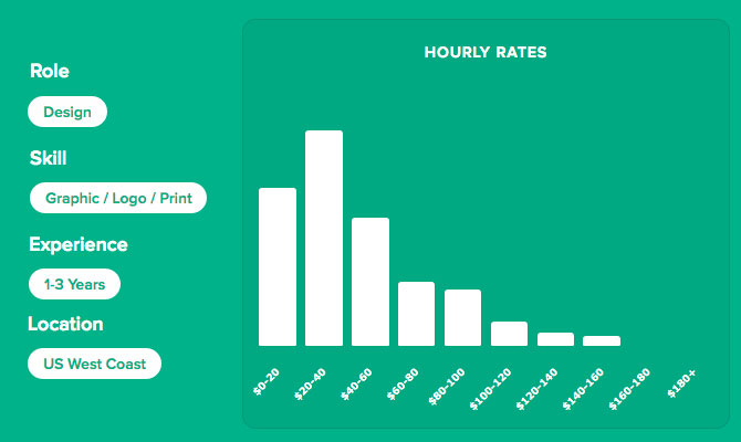 Freelance Designer Hourly Rates