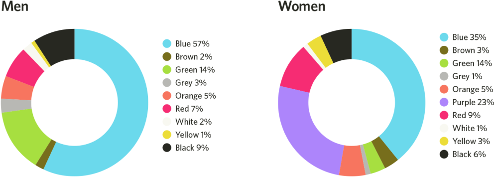 Male and female color preference