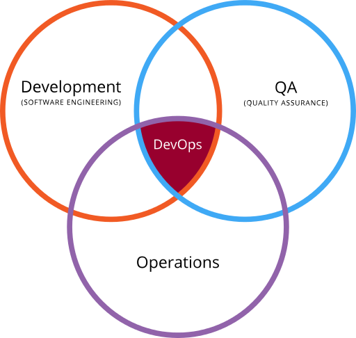 DevOps as the intersection of development, operations and quality assurance