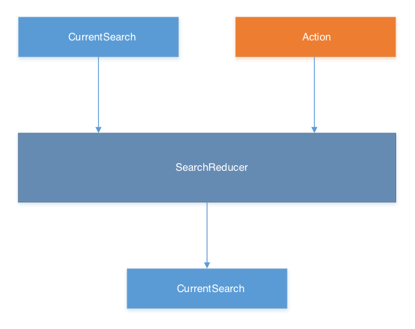 Diagram showing how the SearchReducer takes the CurrentSearch state and an action, to product new state
