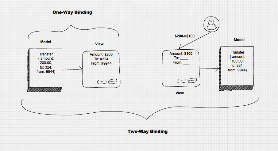 Forms in React, Figure 2: One-way vs two-way binding