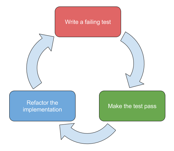 The red-green-refactor cycle associated with test-driven development