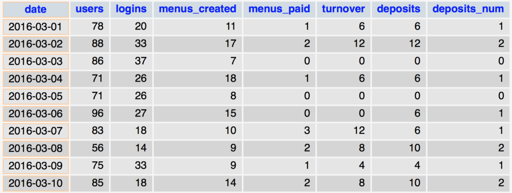 Table showing the menu process data