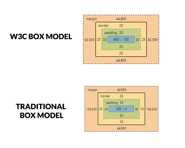 W3C box model and traditional box model