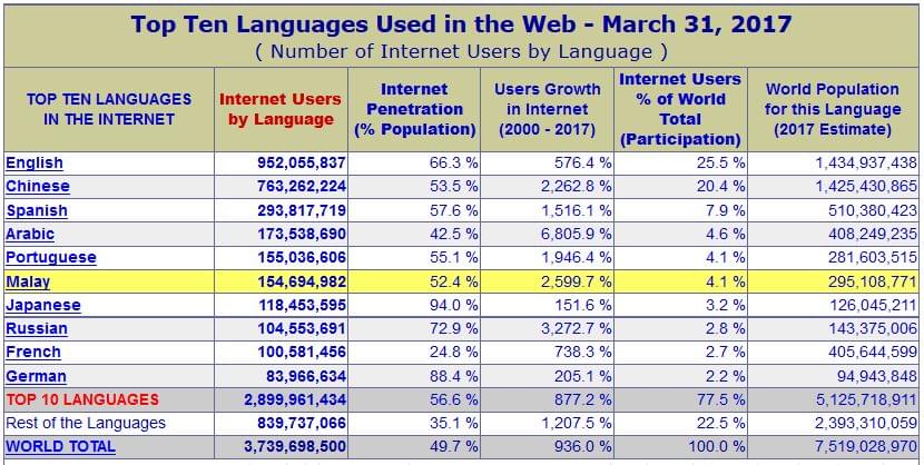 Internet Users Survey