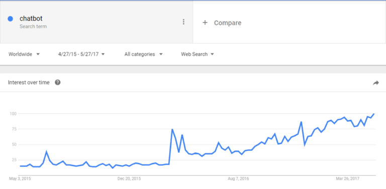 Chat Bots and the Future of Web Development — SitePoint