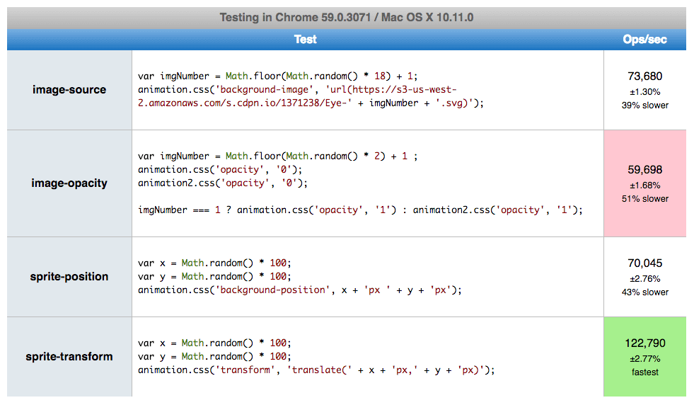 Performance table of frame by frame web animation in Chrome