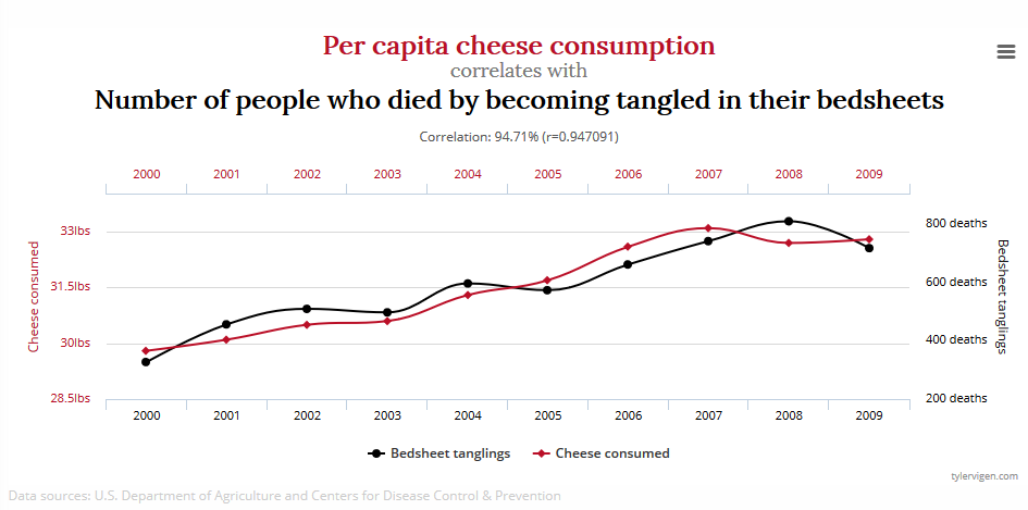 correlation between heese consumption and death my becoming entangled in bedsheets