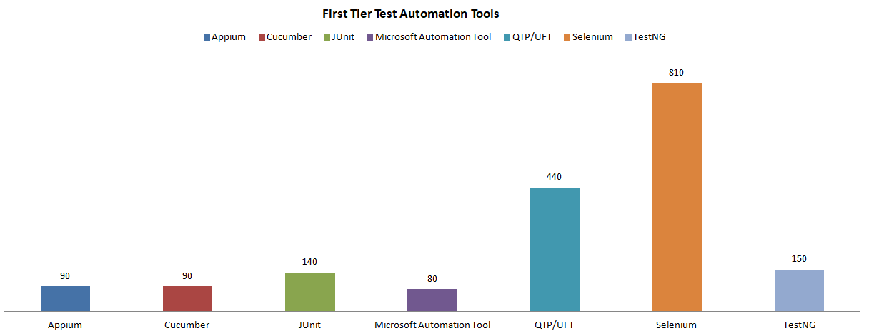First Tier Test Automation Tools