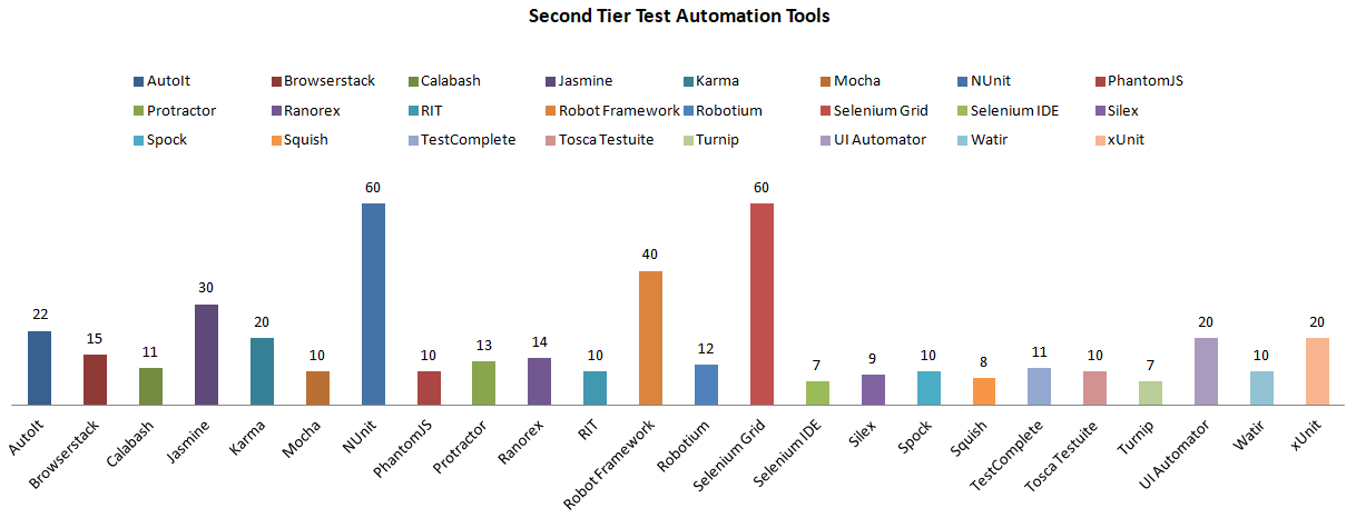 Second Tier Automation Tools